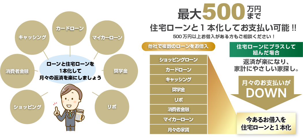 ローンと住宅ローンを1本化して月々の返済を楽にしましょう。最大500万円まで住宅ローンと1本化してお支払い可能！