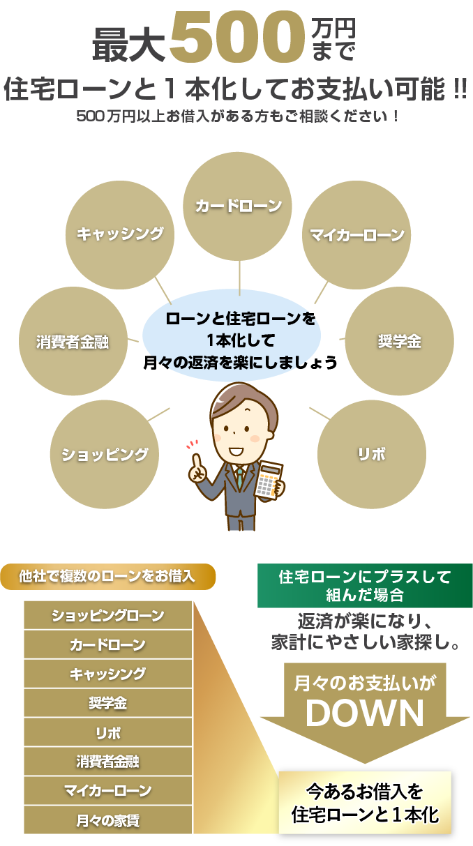 ローンと住宅ローンを1本化して月々の返済を楽にしましょう最大500万円まで住宅ローンと1本化してお支払い可能！