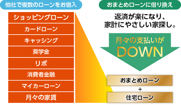 おまとめローンに借り換え 返済が楽になり、家計にやさしい家探し。