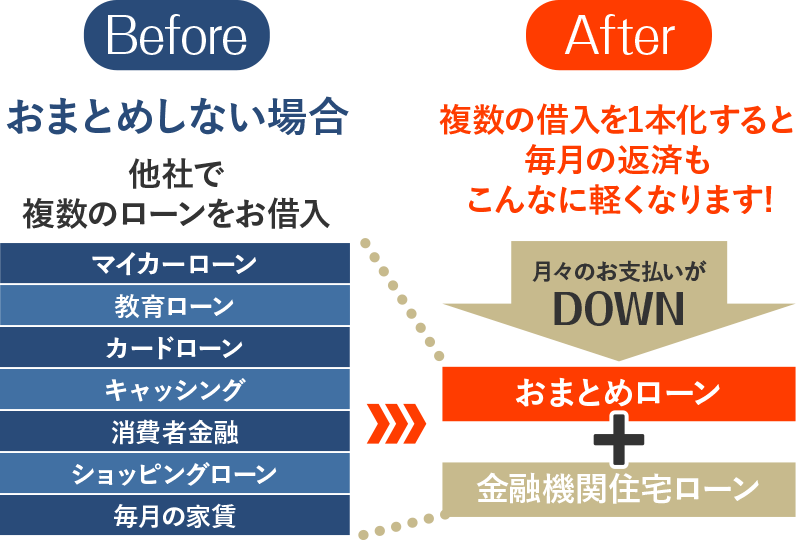 複数の借入を1本化すると毎月の返済もこんなに軽くなります!