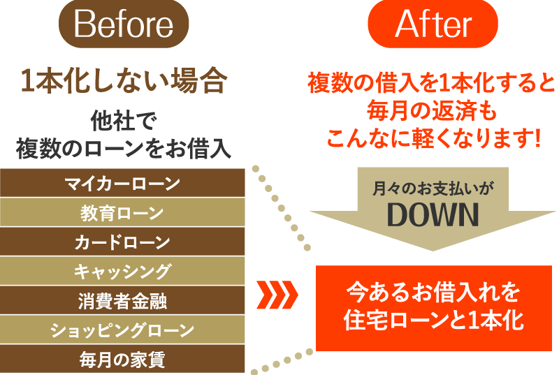 複数の借入を1本化すると毎月の返済もこんなに軽くなります!